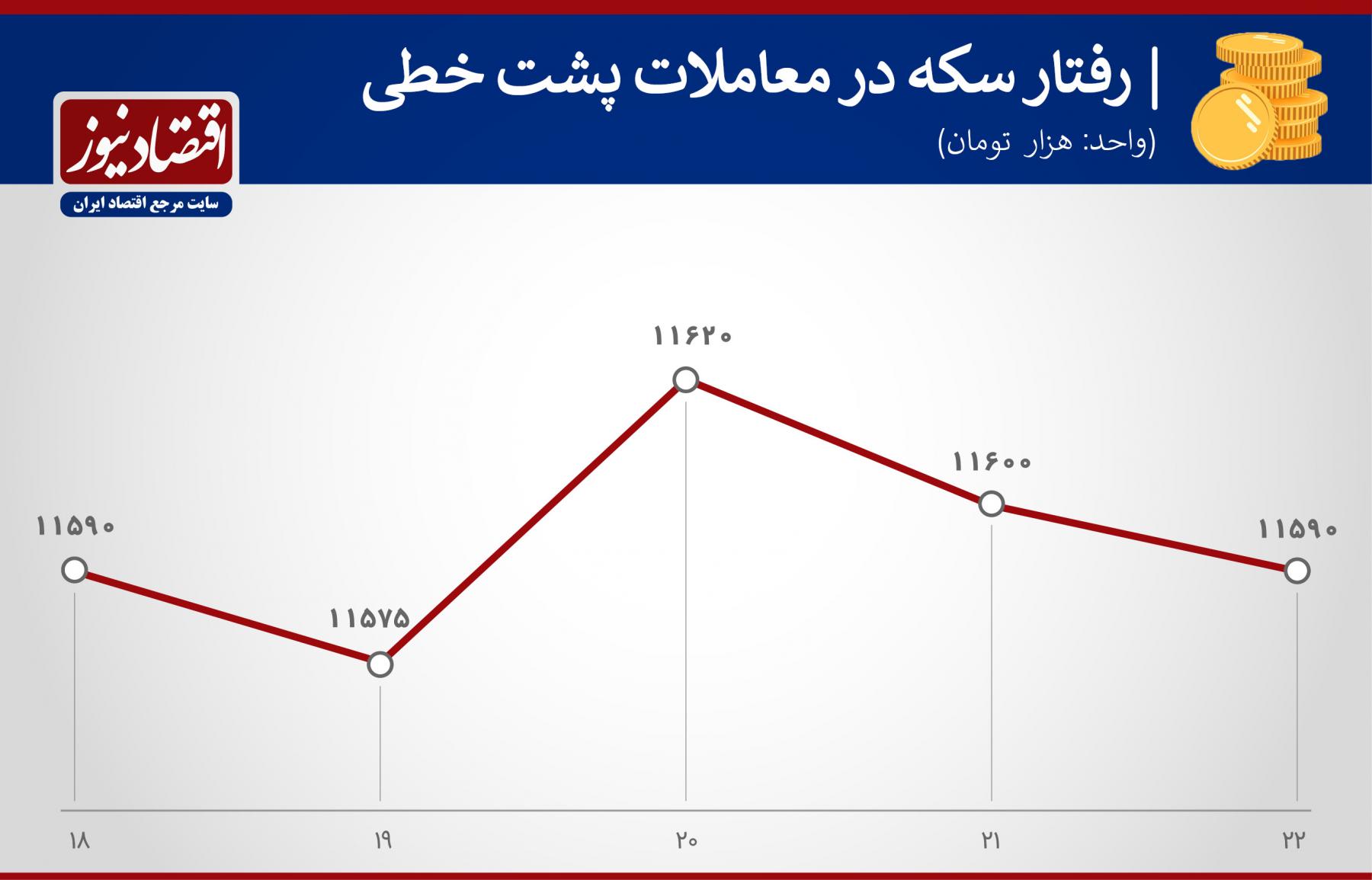 نمودار قیمتی سکه